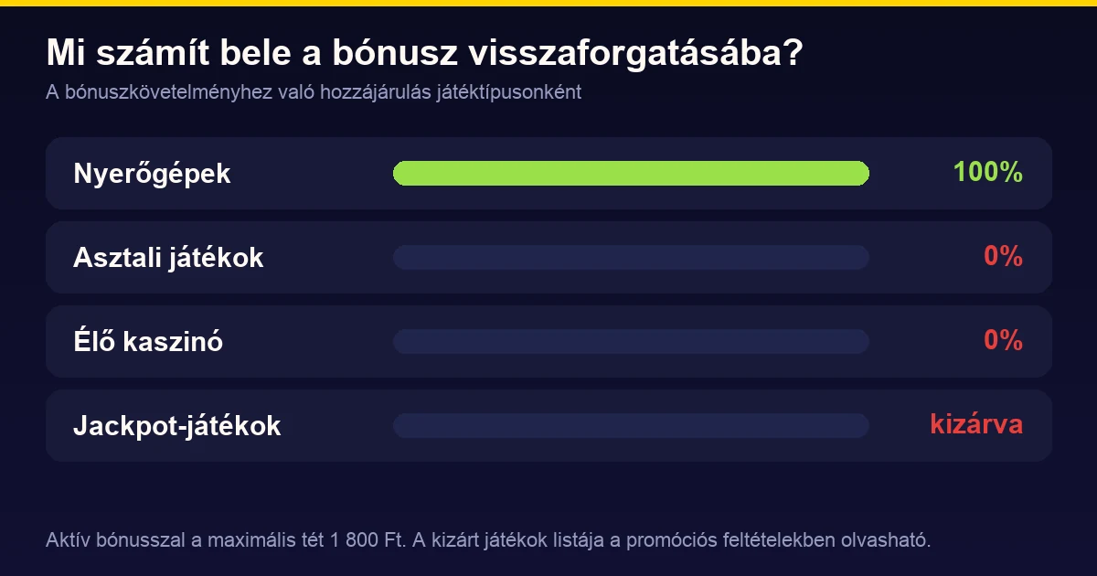 Játéktípusok hozzájárulása a bónusz visszaforgatásához: nyerőgépek 100%, asztali játékok 0%, élő kaszinó 0%, jackpot-játékok kizárva; max. tét 1 800 Ft