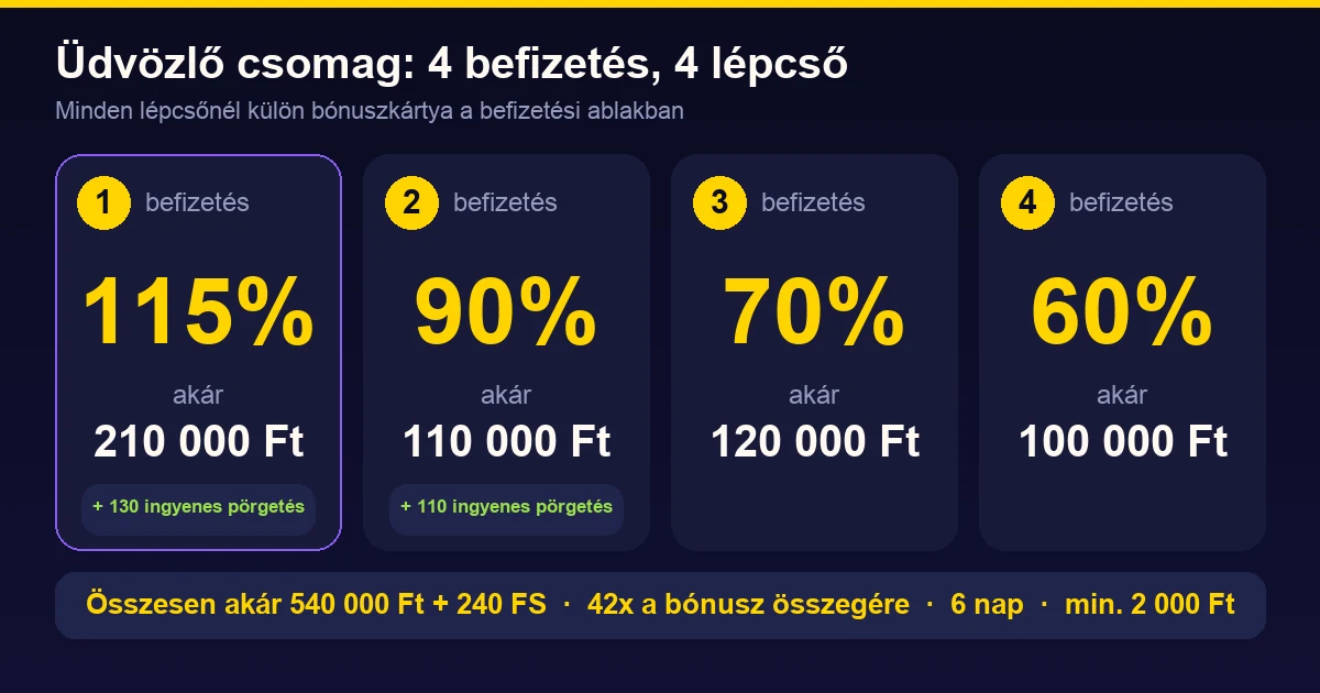 Az üdvözlő csomag négy lépcsője: 115% akár 210 000 Ft, 90% akár 110 000 Ft, 70% akár 120 000 Ft, 60% akár 100 000 Ft; összesen akár 540 000 Ft és 240 ingyenes pörgetés