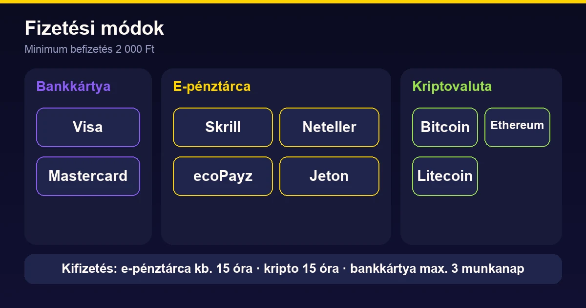 A kilenc fizetési mód: Visa, Mastercard, Skrill, Neteller, ecoPayz, Jeton, Bitcoin, Ethereum, Litecoin; minimum befizetés 2 000 Ft
