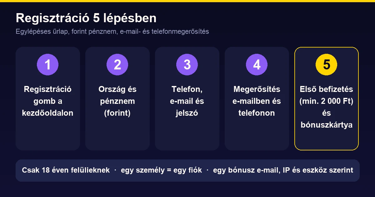 A regisztráció öt lépése: gomb, ország és pénznem, telefon-e-mail-jelszó, megerősítés, első befizetés (minimum 2 000 Ft)