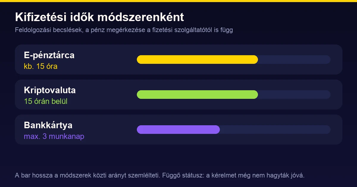 Kifizetési idők: e-pénztárca kb. 15 óra, kripto 15 óra, bankkártya legfeljebb 3 munkanap