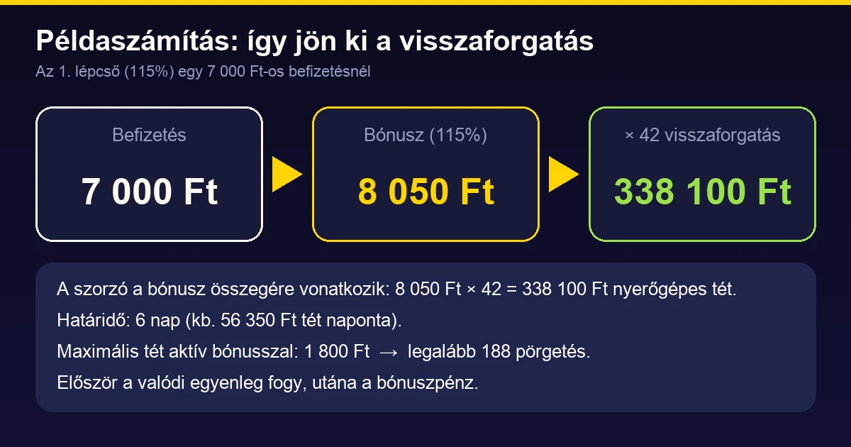 Példaszámítás a 42x visszaforgatásra: befizetés, bónusz az 1. lépcsővel, a szükséges nyerőgépes tét és a határidő (6 nap)