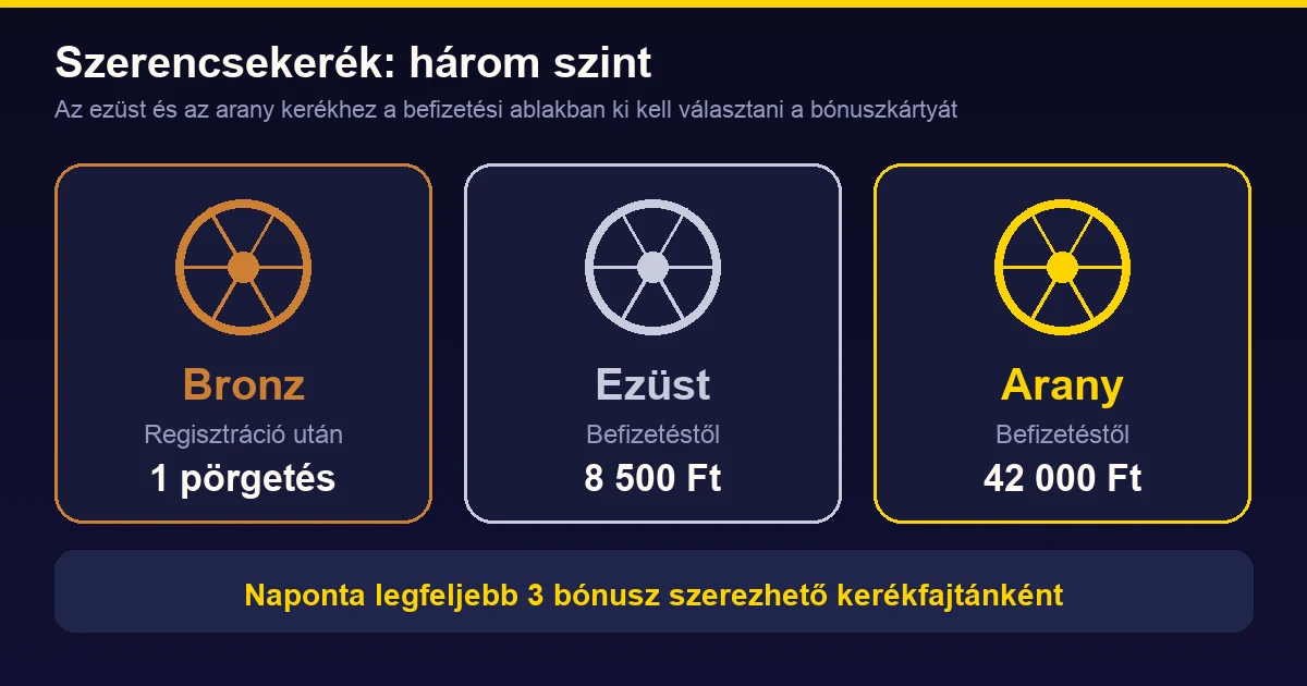 A Szerencsekerék három szintje: bronz regisztráció után, ezüst 8 500 Ft, arany 42 000 Ft befizetéstől
